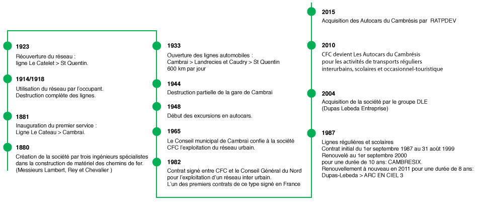 historique